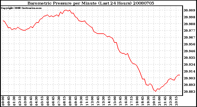 Milwaukee Weather Barometric Pressure per Minute (Last 24 Hours)