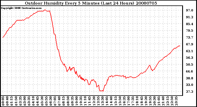 Milwaukee Weather Outdoor Humidity Every 5 Minutes (Last 24 Hours)