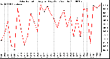 Milwaukee Weather Solar Radiation Avg per Day W/m2/minute