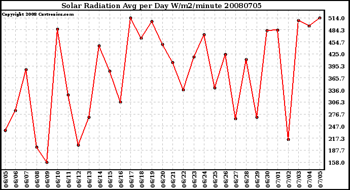 Milwaukee Weather Solar Radiation Avg per Day W/m2/minute