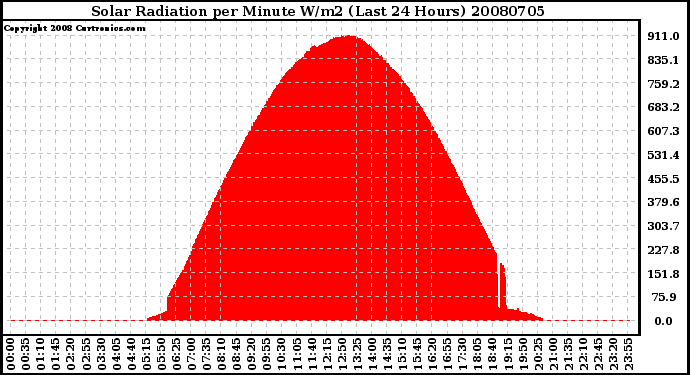 Milwaukee Weather Solar Radiation per Minute W/m2 (Last 24 Hours)