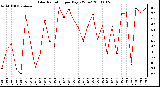 Milwaukee Weather Solar Radiation per Day KW/m2