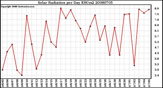 Milwaukee Weather Solar Radiation per Day KW/m2