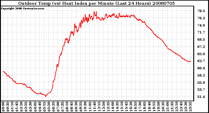 Milwaukee Weather Outdoor Temp (vs) Heat Index per Minute (Last 24 Hours)