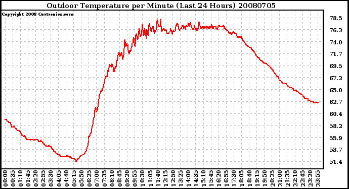 Milwaukee Weather Outdoor Temperature per Minute (Last 24 Hours)