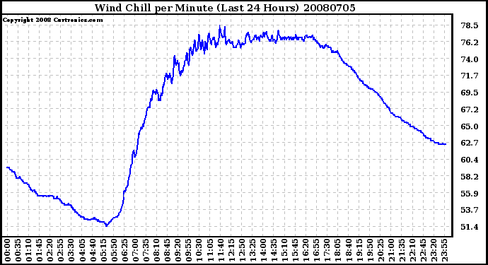 Milwaukee Weather Wind Chill per Minute (Last 24 Hours)