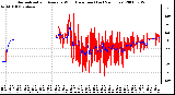 Milwaukee Weather Normalized and Average Wind Direction (Last 24 Hours)