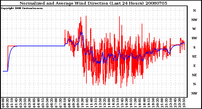 Milwaukee Weather Normalized and Average Wind Direction (Last 24 Hours)