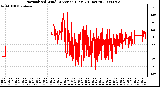 Milwaukee Weather Normalized Wind Direction (Last 24 Hours)