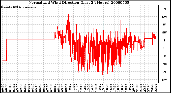 Milwaukee Weather Normalized Wind Direction (Last 24 Hours)