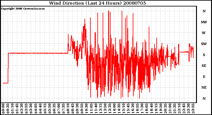 Milwaukee Weather Wind Direction (Last 24 Hours)