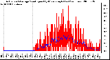 Milwaukee Weather Actual and Average Wind Speed by Minute mph (Last 24 Hours)