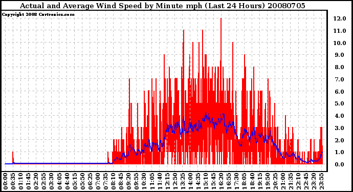 Milwaukee Weather Actual and Average Wind Speed by Minute mph (Last 24 Hours)