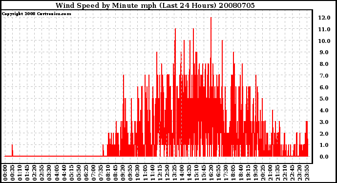 Milwaukee Weather Wind Speed by Minute mph (Last 24 Hours)