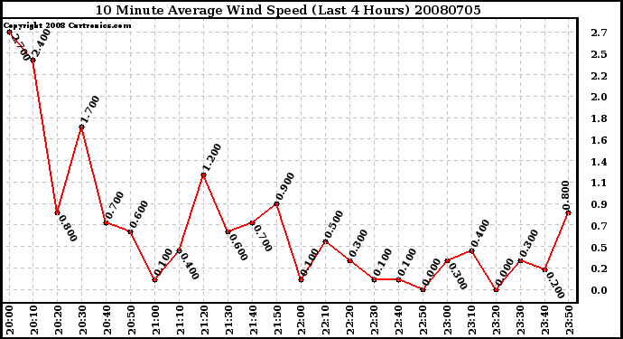 Milwaukee Weather 10 Minute Average Wind Speed (Last 4 Hours)