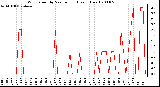 Milwaukee Weather Wind Speed by Minute mph (Last 1 Hour)