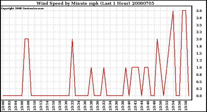 Milwaukee Weather Wind Speed by Minute mph (Last 1 Hour)