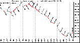 Milwaukee Weather Barometric Pressure per Hour (Last 24 Hours)