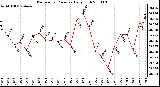 Milwaukee Weather Barometric Pressure Daily High