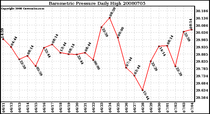 Milwaukee Weather Barometric Pressure Daily High