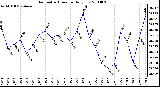 Milwaukee Weather Barometric Pressure Daily Low