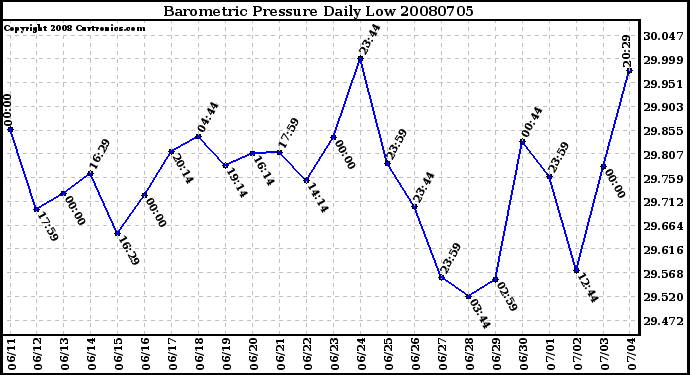 Milwaukee Weather Barometric Pressure Daily Low