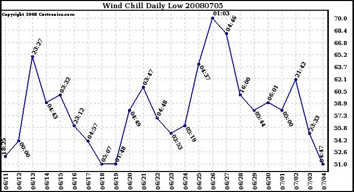 Milwaukee Weather Wind Chill Daily Low