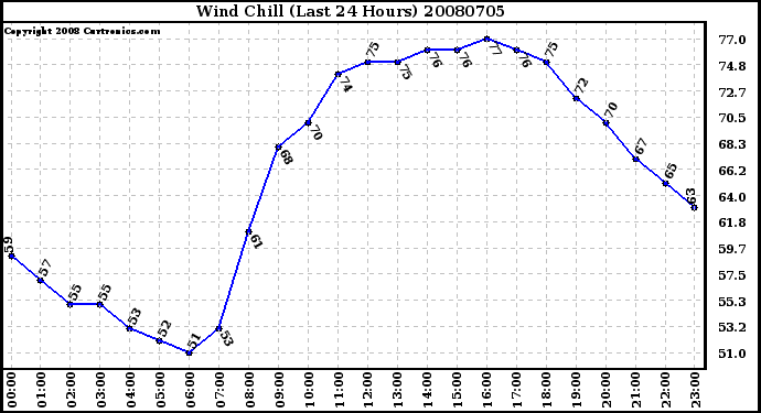 Milwaukee Weather Wind Chill (Last 24 Hours)