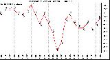 Milwaukee Weather Dew Point (Last 24 Hours)