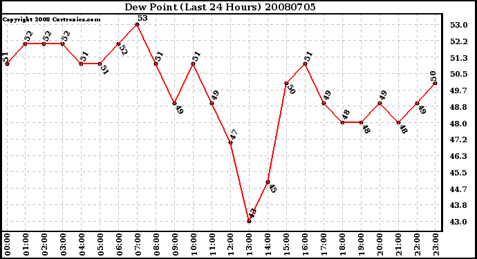 Milwaukee Weather Dew Point (Last 24 Hours)