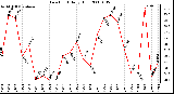 Milwaukee Weather Dew Point Daily High