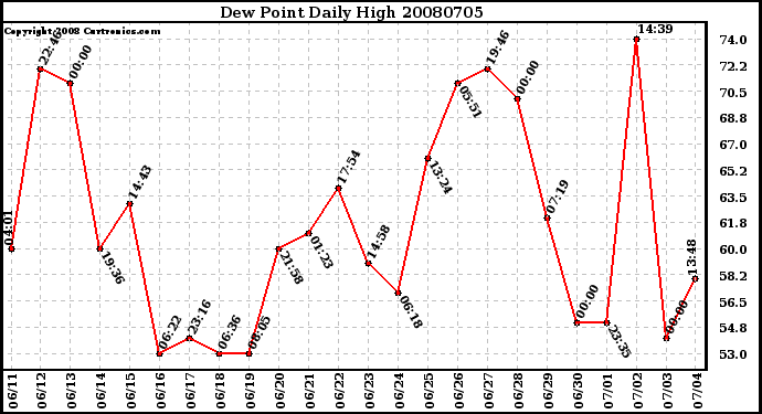 Milwaukee Weather Dew Point Daily High