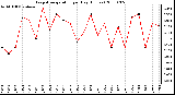 Milwaukee Weather Evapotranspiration per Day (Inches)