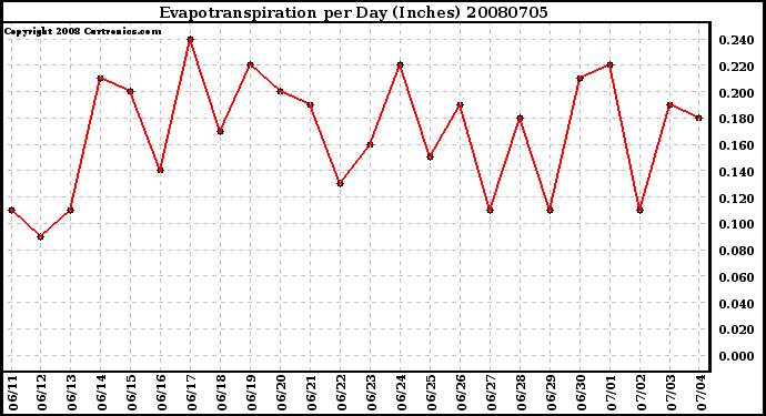 Milwaukee Weather Evapotranspiration per Day (Inches)