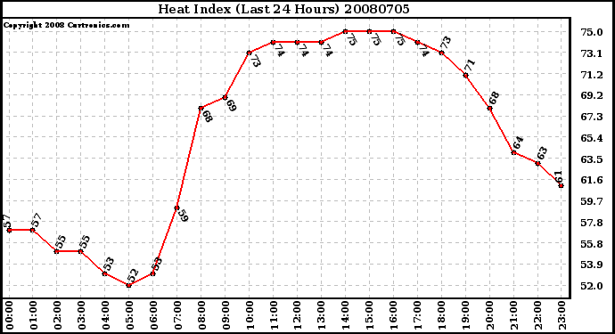 Milwaukee Weather Heat Index (Last 24 Hours)