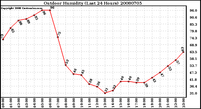 Milwaukee Weather Outdoor Humidity (Last 24 Hours)