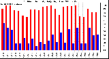 Milwaukee Weather Outdoor Humidity Daily High/Low