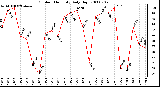 Milwaukee Weather Outdoor Humidity Daily High