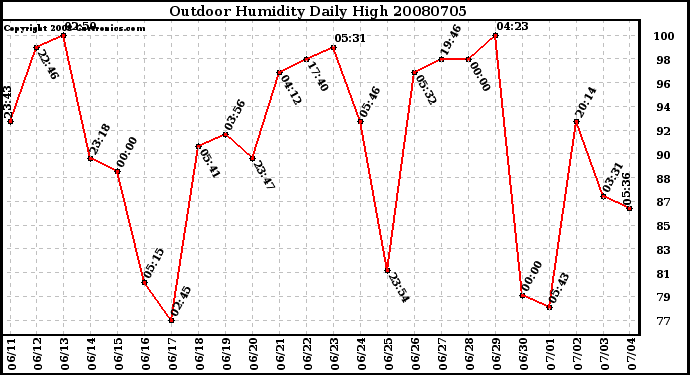 Milwaukee Weather Outdoor Humidity Daily High