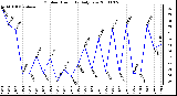 Milwaukee Weather Outdoor Humidity Daily Low