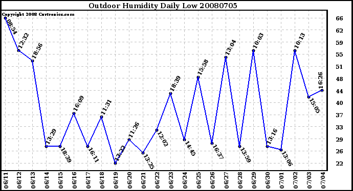 Milwaukee Weather Outdoor Humidity Daily Low