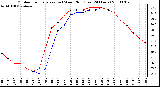 Milwaukee Weather Outdoor Temperature (vs) Wind Chill (Last 24 Hours)