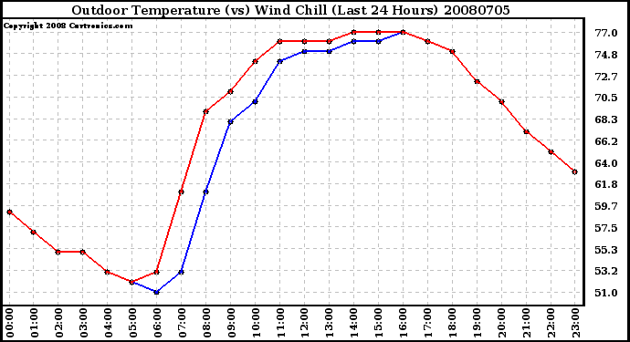 Milwaukee Weather Outdoor Temperature (vs) Wind Chill (Last 24 Hours)