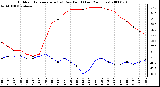 Milwaukee Weather Outdoor Temperature (vs) Dew Point (Last 24 Hours)