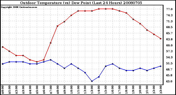 Milwaukee Weather Outdoor Temperature (vs) Dew Point (Last 24 Hours)