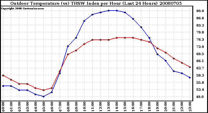 Milwaukee Weather Outdoor Temperature (vs) THSW Index per Hour (Last 24 Hours)