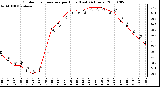 Milwaukee Weather Outdoor Temperature per Hour (Last 24 Hours)