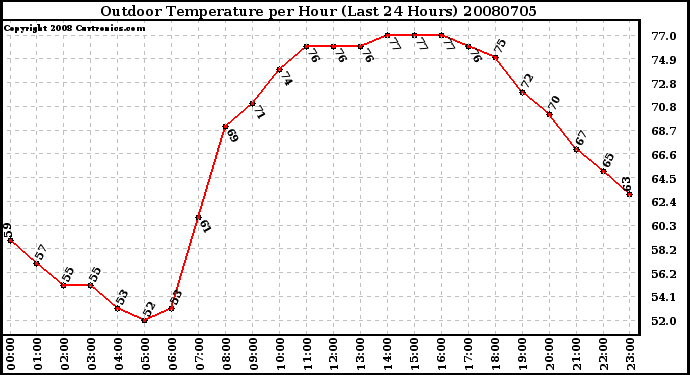 Milwaukee Weather Outdoor Temperature per Hour (Last 24 Hours)