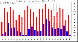 Milwaukee Weather Outdoor Temperature Daily High/Low