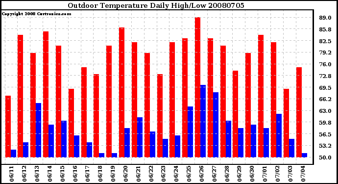 Milwaukee Weather Outdoor Temperature Daily High/Low